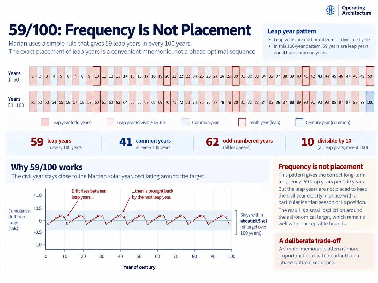 Illustration: 59/100: Frequency Is Not Placement. Expanded text description follows.