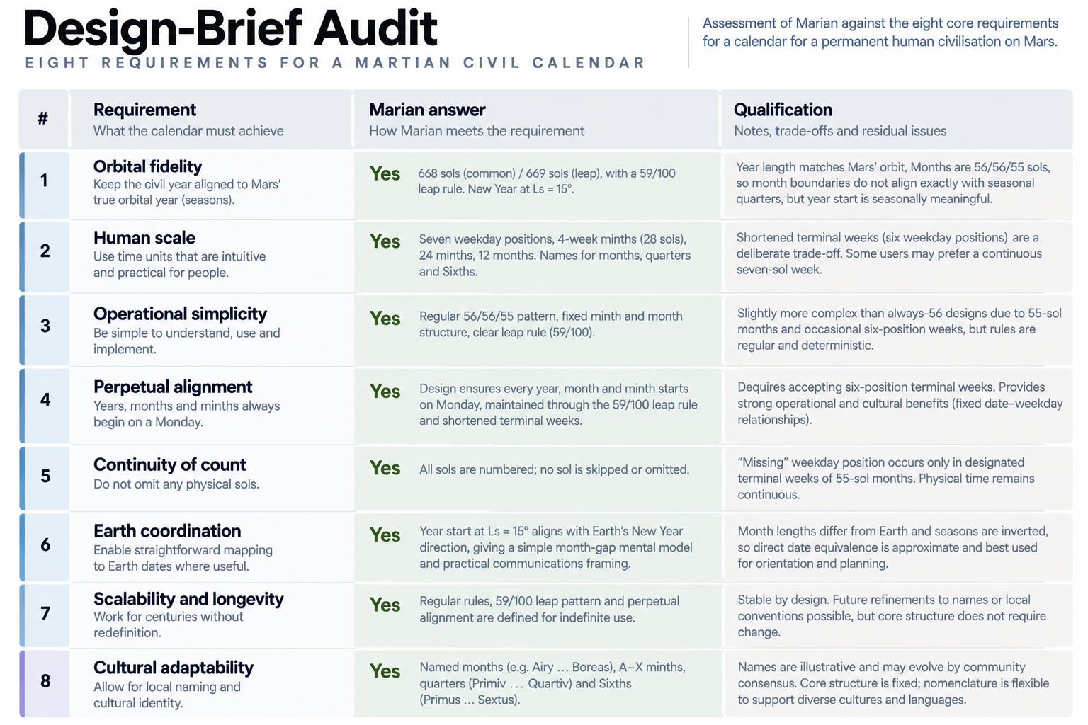 Illustration: Design-Brief Audit. Expanded text description follows.