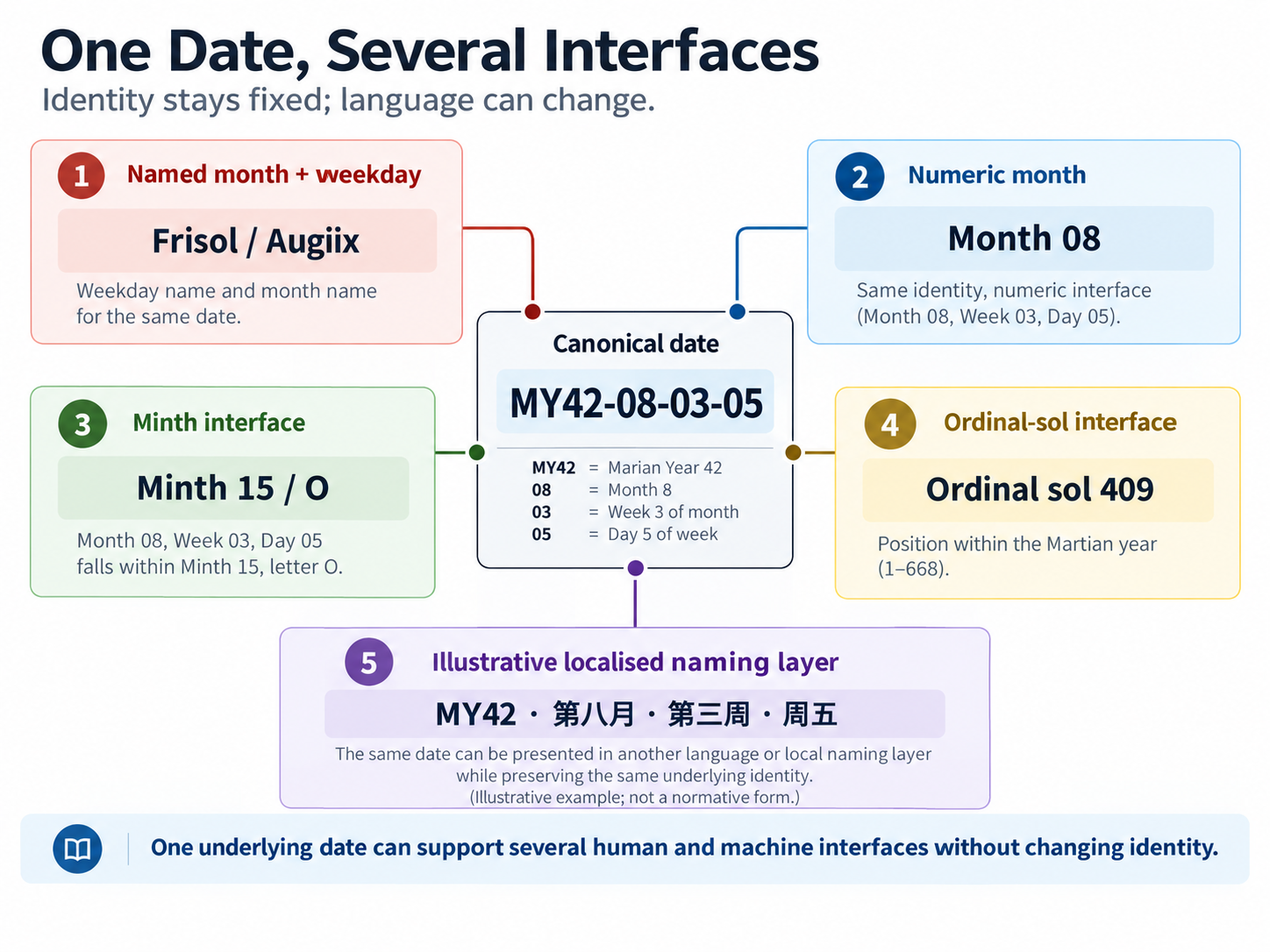 Illustration: One Date, Several Interfaces. Expanded text description follows.