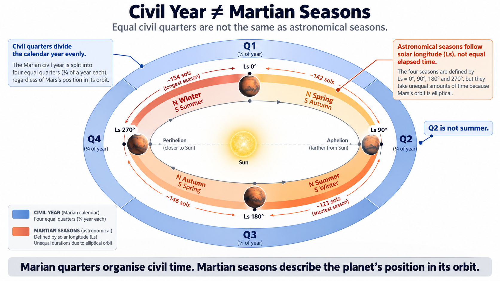 Illustration: Civil Year ≠ Martian Seasons. Expanded text description follows.