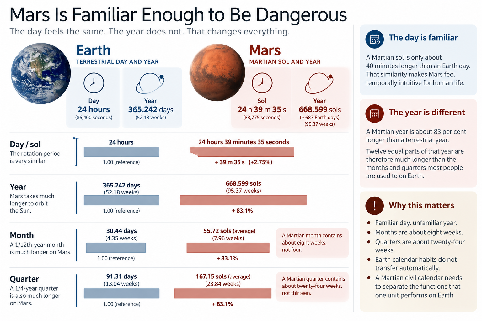 Illustration: Mars Is Familiar Enough to Be Dangerous. Expanded text description follows.