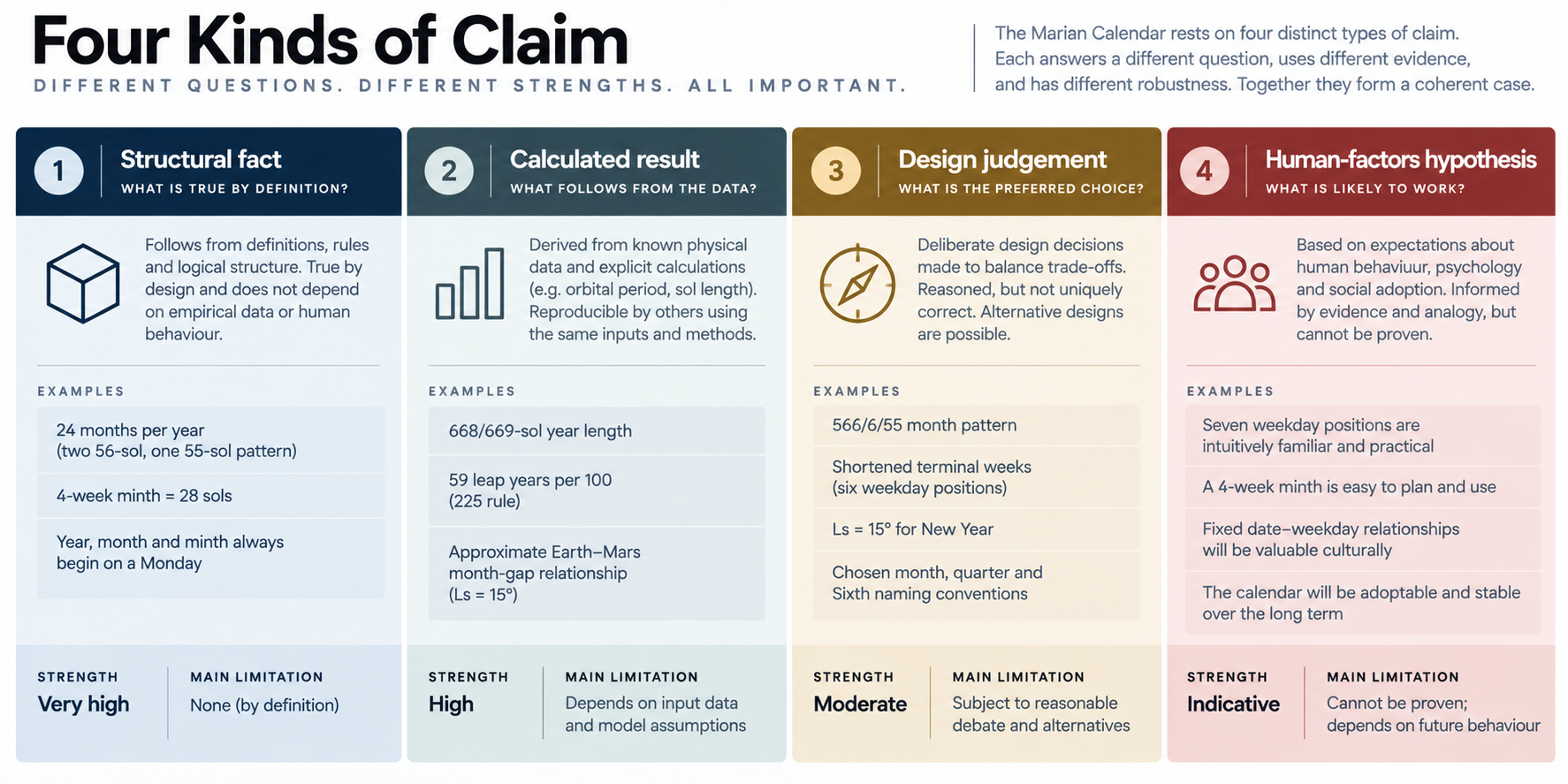 Illustration: Four Kinds of Claim. Expanded text description follows.
