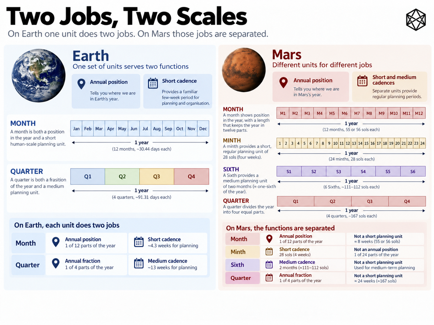Illustration: Two Jobs, Two Scales. Expanded text description follows.