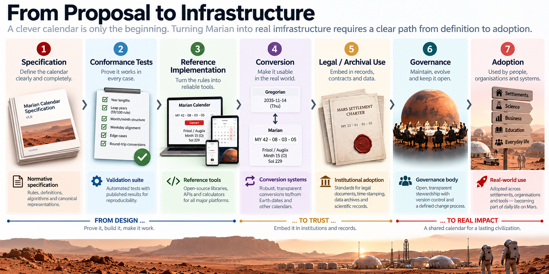 Illustration: From Proposal to Infrastructure. Expanded text description follows.