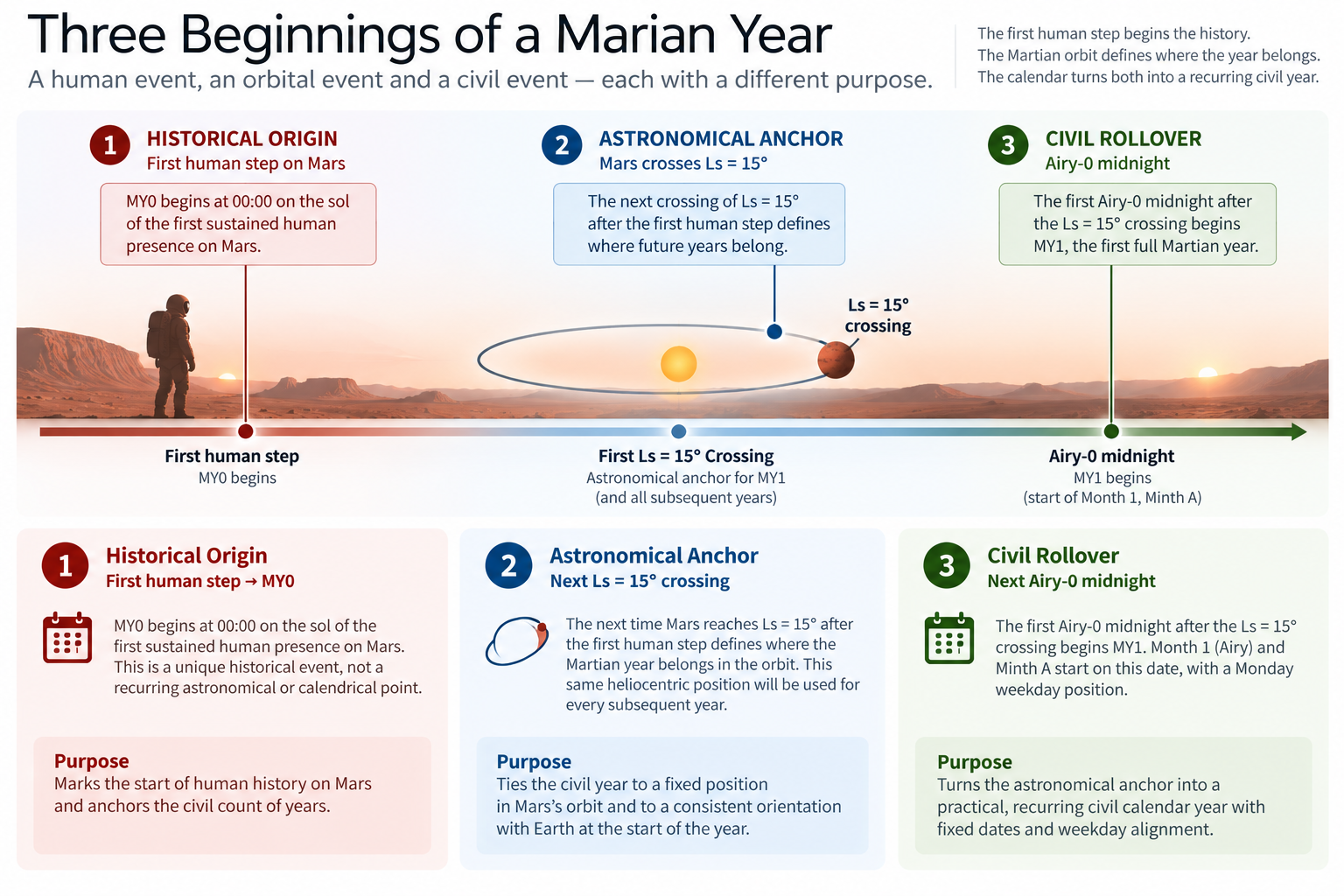 Illustration: Three Beginnings of a Marian Year. Expanded text description follows.