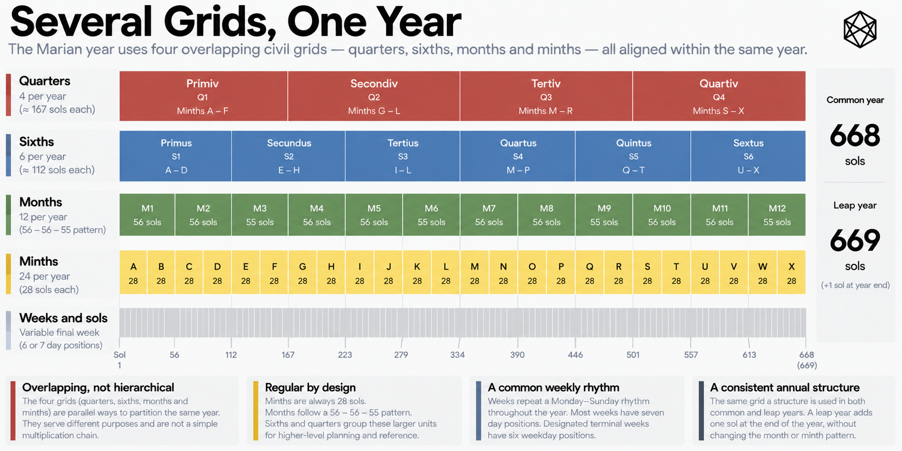 Illustration: Several Grids, One Year. Expanded text description follows.