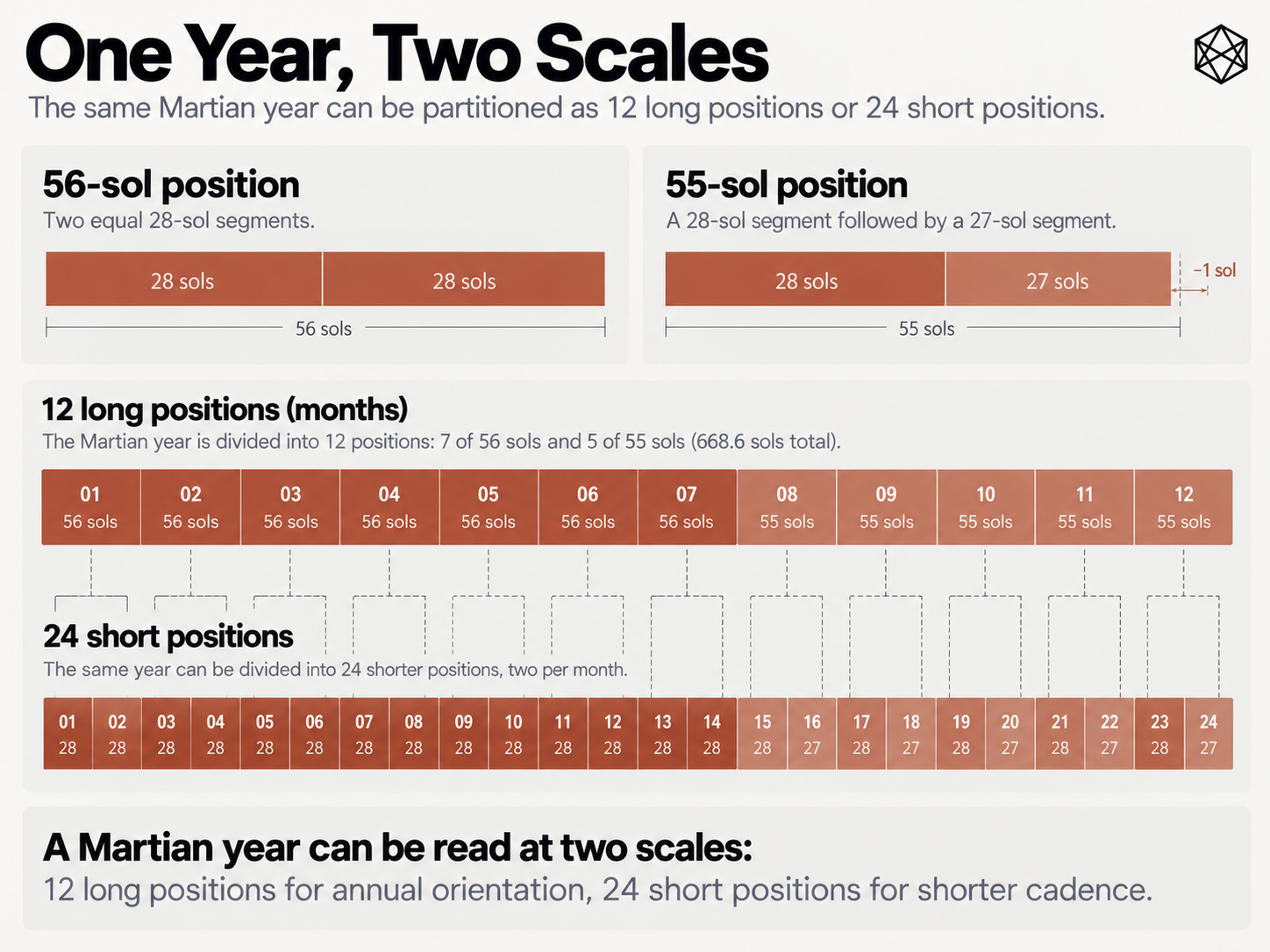 Illustration: One Year, Two Scales. Expanded text description follows.