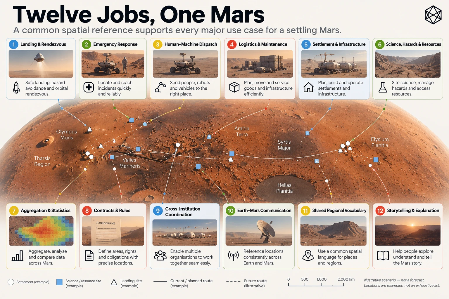 Illustration in Appendix D, accompanying D.2 — Twelve Jobs for Martian Geography