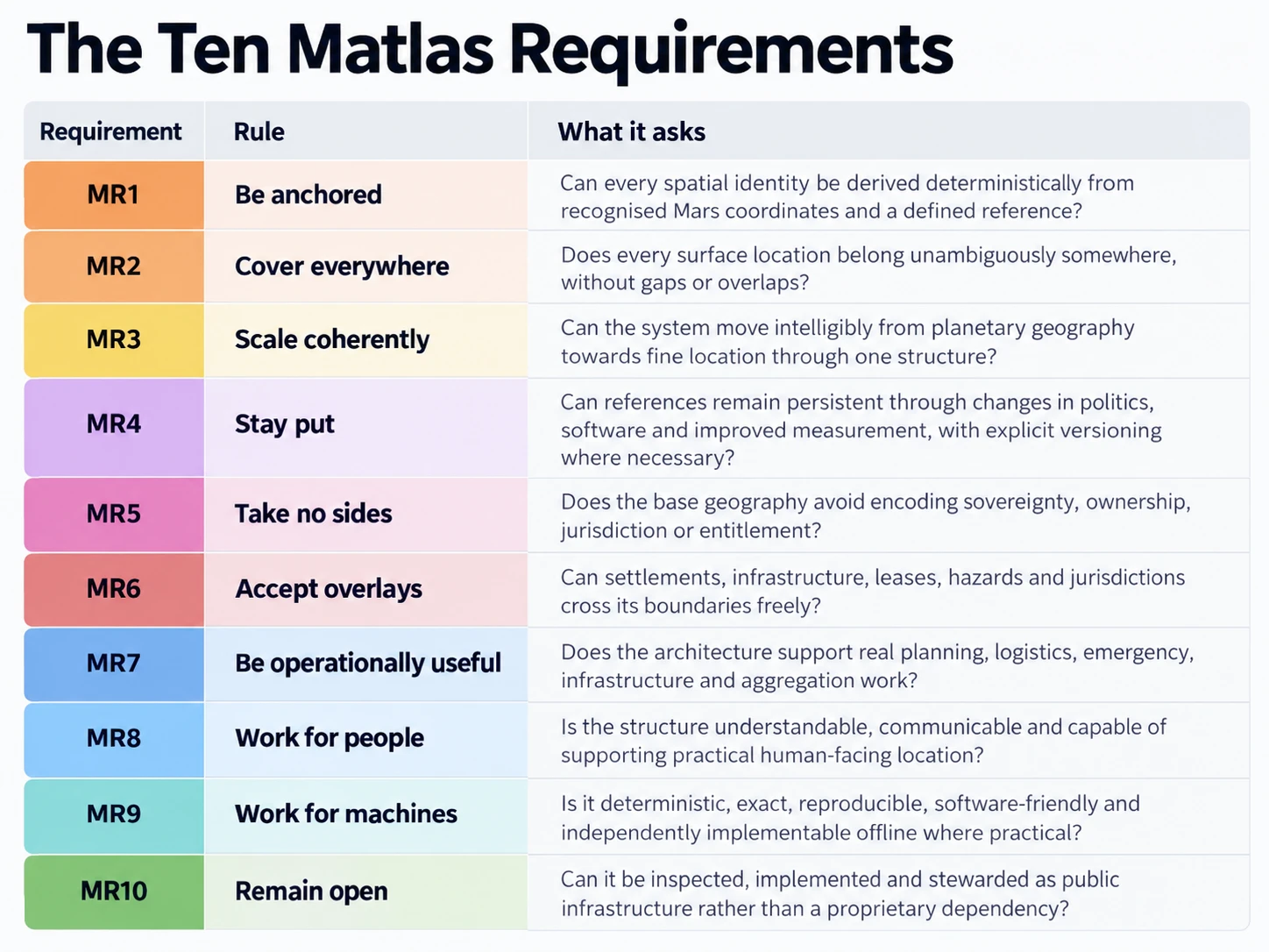 Illustration in Appendix D, accompanying D.3 — The Ten Matlas Requirements