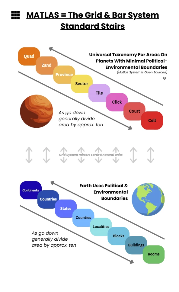 Illustration in Appendix E, accompanying E.1 — The Canonical GRID Hierarchy