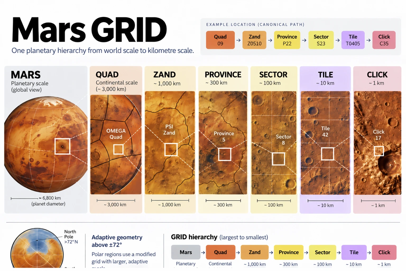 Illustration in Appendix E, accompanying E.3 — Regular GRID Subdivision