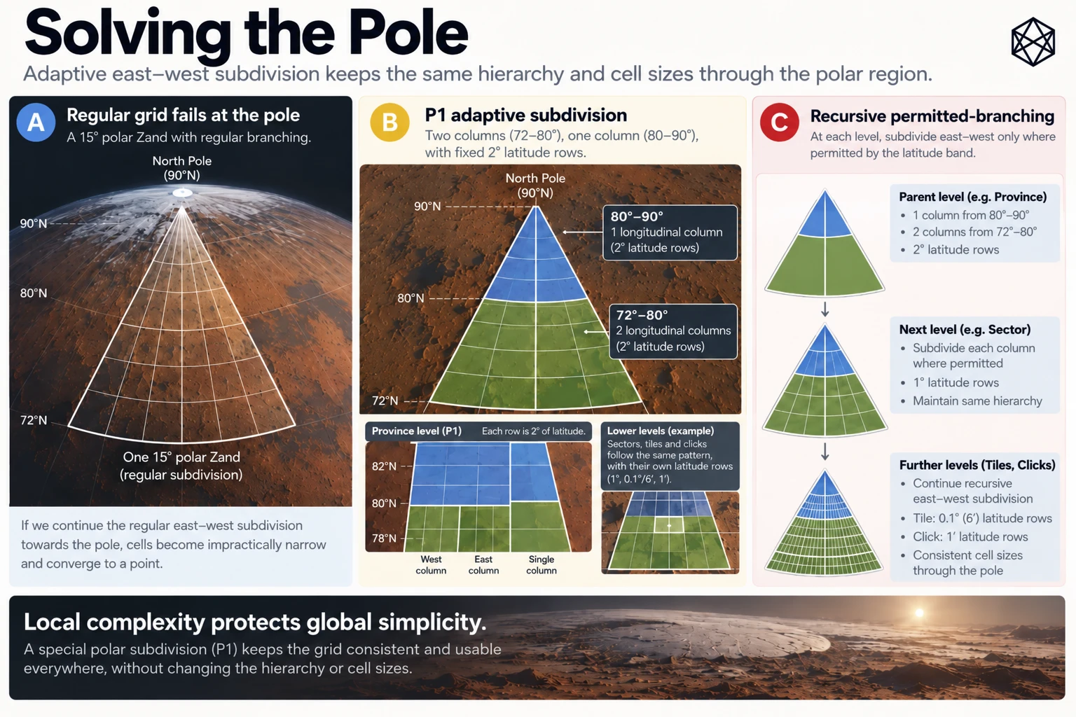 Illustration in Appendix F, accompanying F.1 — Scope of Polar GRID