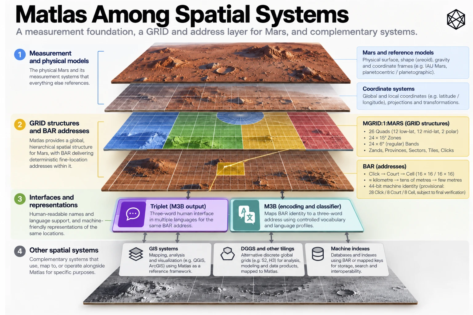 Illustration in Appendix I, accompanying I.1 — Matlas Within the Martian Spatial Stack