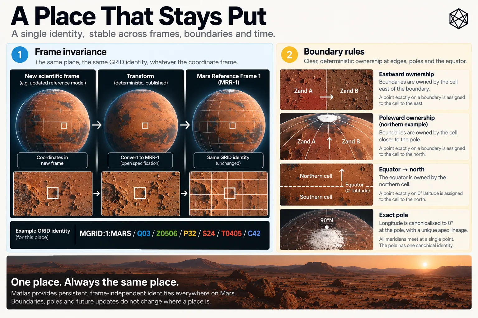 Illustration contrasting changing scientific Mars reference frames with a fixed civil map whose boundaries persist over time.