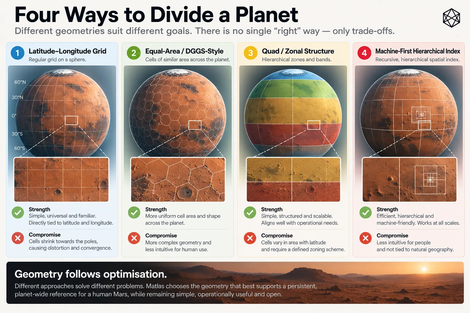 Four visual models for subdividing a planet, contrasting coordinate geometry, equal-area approaches, global grids and machine-oriented indexing.
