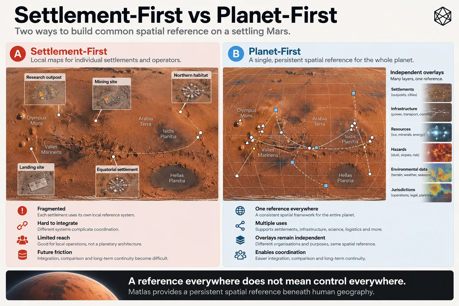 Side-by-side comparison of settlement-first local systems and a planet-first common geographic substrate.