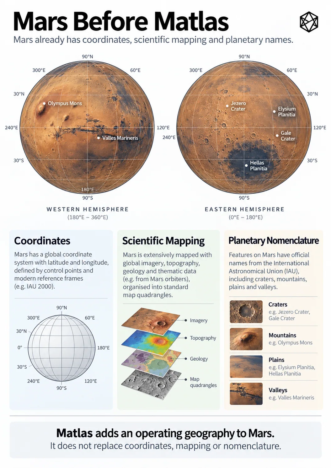 Comparison of conventional Mars maps and proposed civil reference layers, showing that scientific mapping does not yet provide everyday spatial identities.