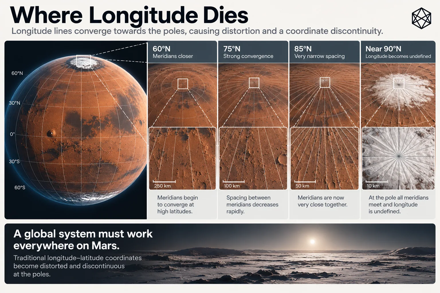 Sequence of increasingly distorted longitude grid cells towards a pole, illustrating meridian convergence.