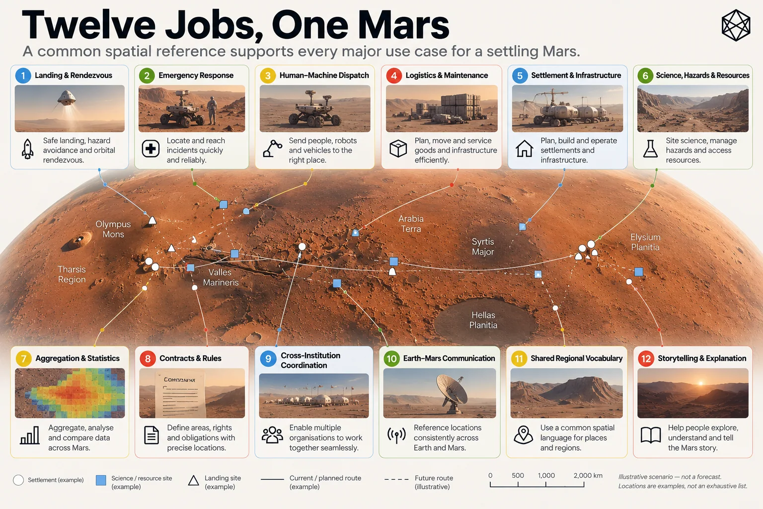 Twelve operational applications of a Martian geography, from emergency response and transport to science, law and records.