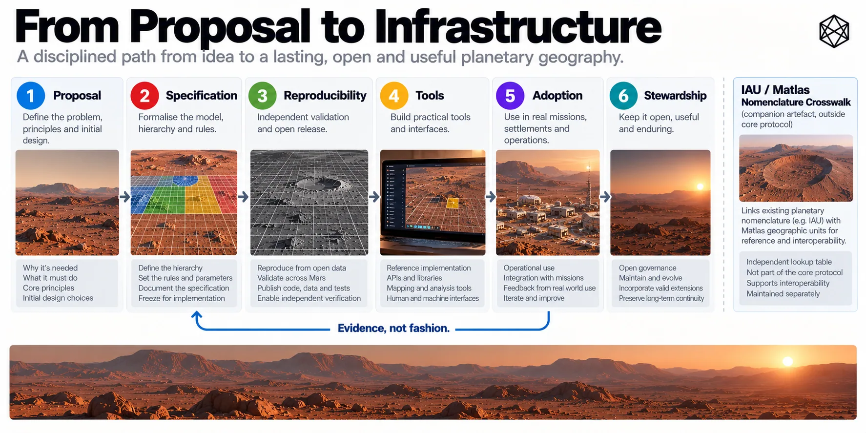 Stages of proposing, validating, publishing and adopting common Martian spatial infrastructure.