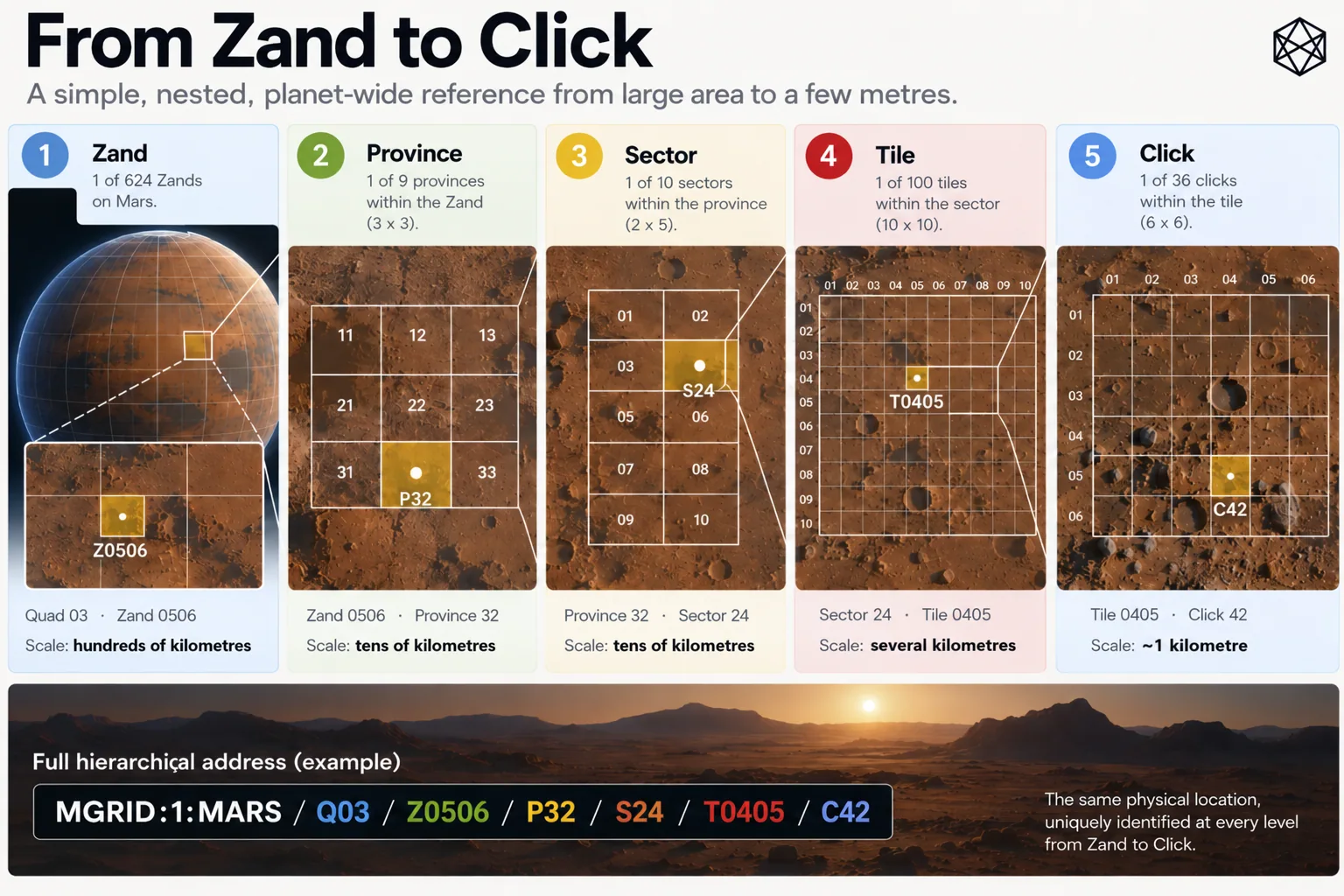 Illustrated nested GRID path from one Zand through Province, Sector, Tile and Click, showing example row and column identifiers.