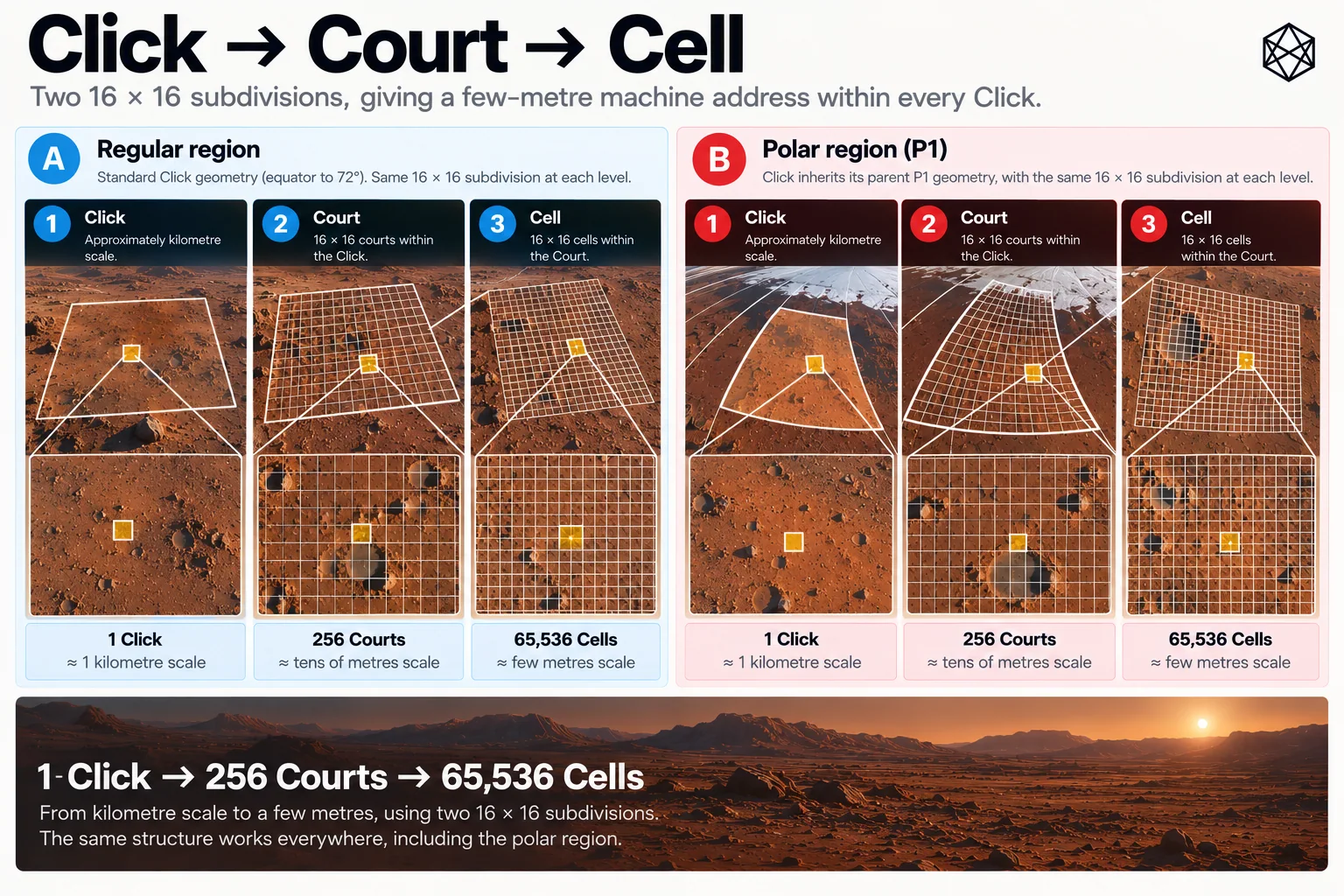 Two-stage 16-by-16 subdivision of a Click into Courts and Cells, shown for regular and polar terrain.