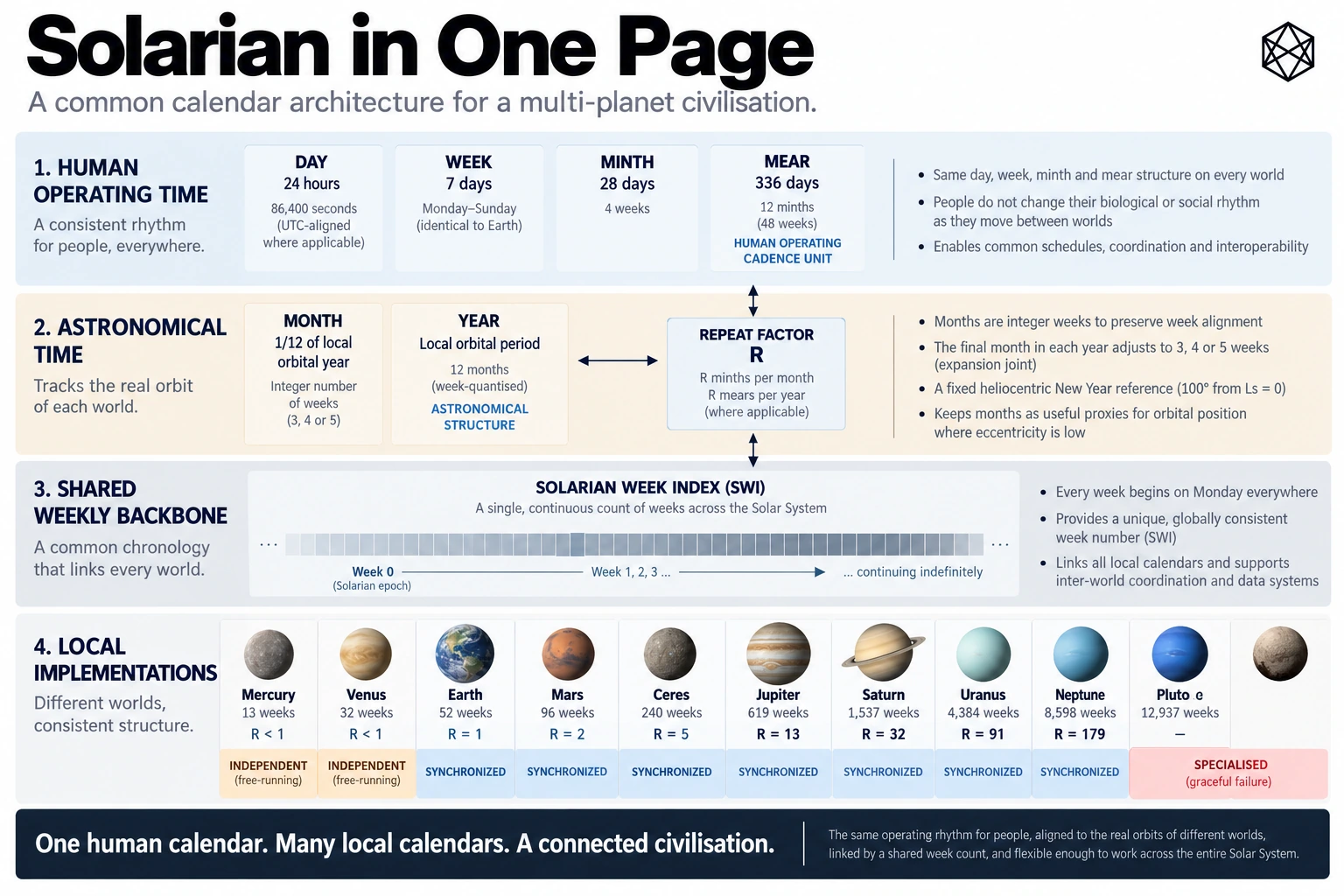 Solarian in one page — overview diagram